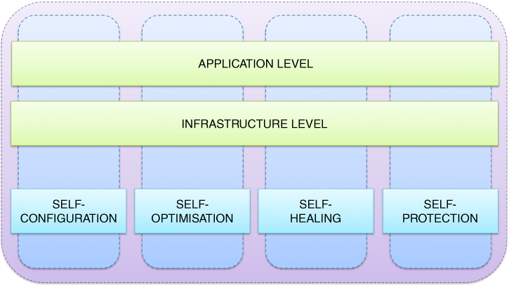 Illustration of Placement levels of autonomic features.