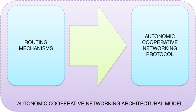 Scheme for Extension to the Autonomic Cooperative Networking Protocol.