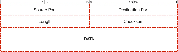 Illustration for UDP datagram.