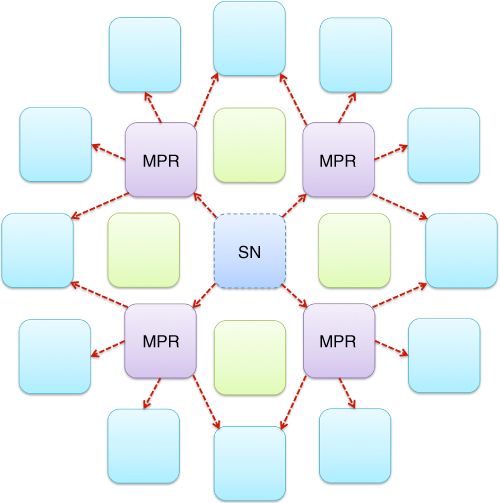 Scheme for Multi-point relay station selection heuristics.