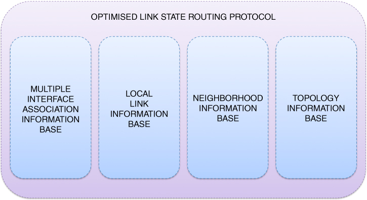 Illustration for OLSR protocol repositories.