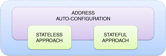 Illustration for Address auto-configuration.