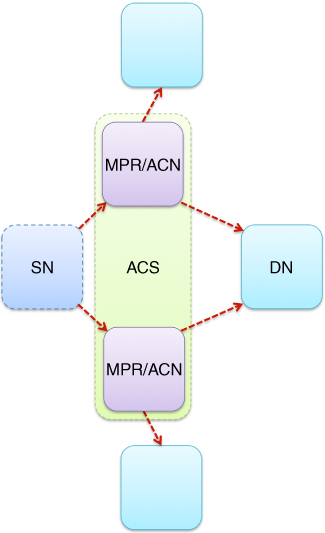 Illustration for Integration of MPRs and ACNs.