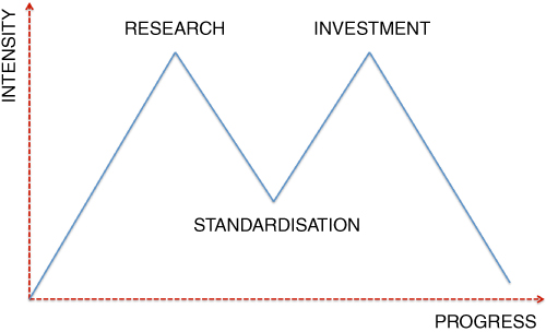 Scheme for Standardisation cycle.