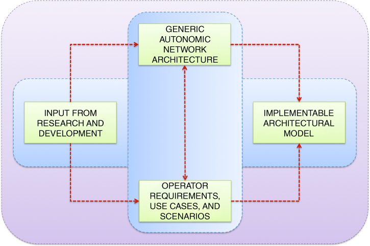 Illustration of Approach to standardisation.