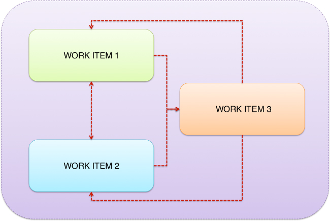 Illustration of Work Items.
