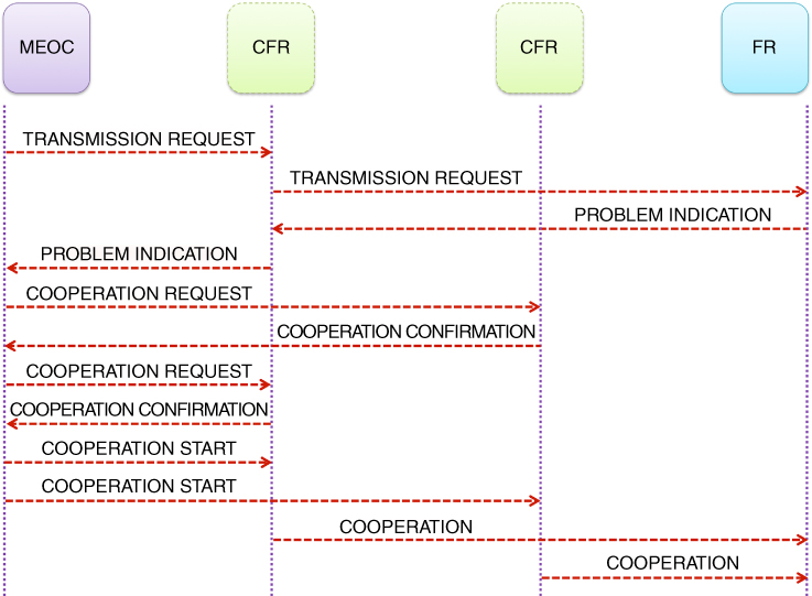 Illustration of Instantiation of cooperation by MEOC..