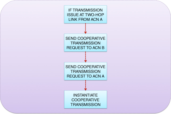 Illustration of Structure of the CODE.