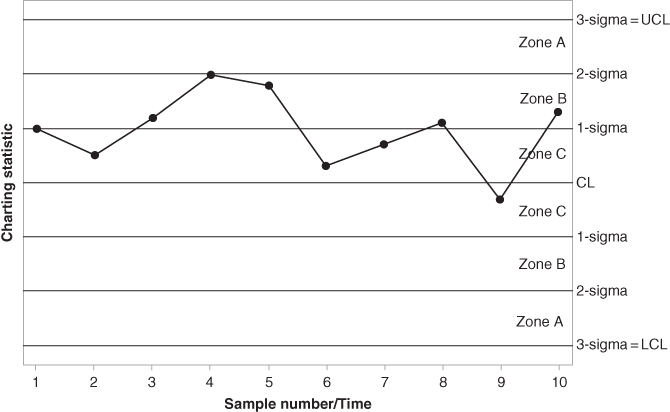 Charting statistic vs. sample number/time for Western Electric rule number 4, displaying a fluctuating line with 10 dots and horizontal lines for 3-sigma = UCL, 2-sigma, and 1-sigma above and below CL. Zones A- C are labeled.