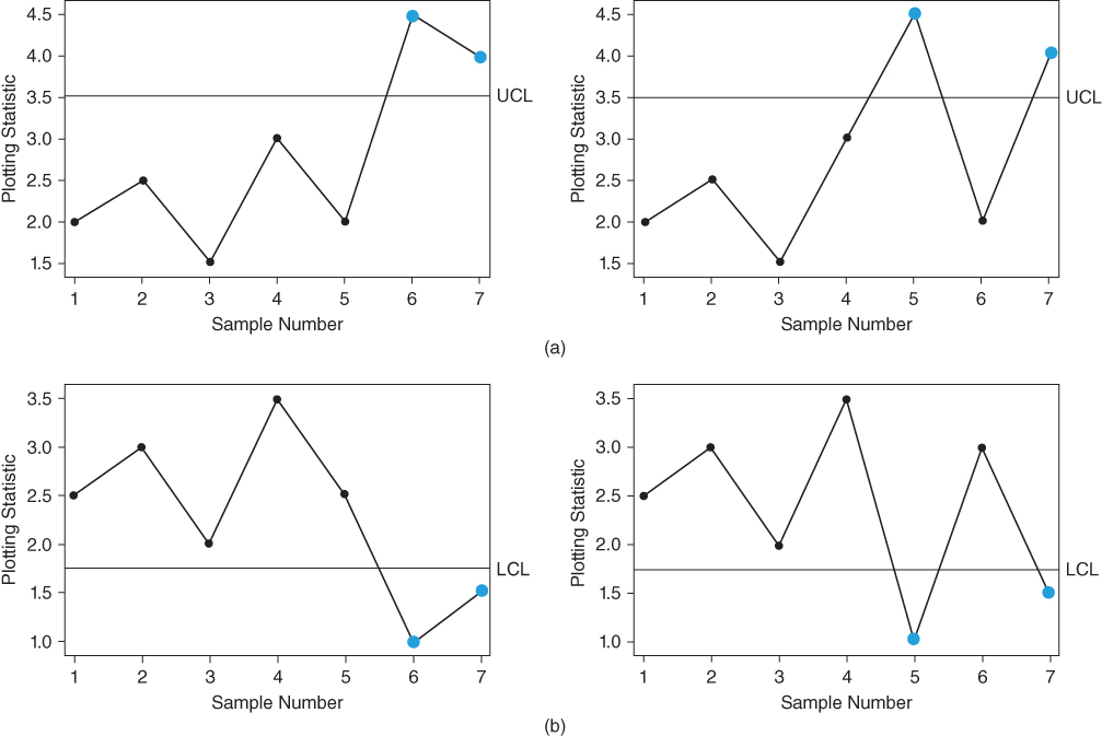 Top: 2 Graphs of plotting statistic vs. sample number, both having dot markers on an ascending jagged line along a horizontal line for UCL. Bottom: 2 Graphs, both with a descending jagged line along a horizontal line for LCL. 