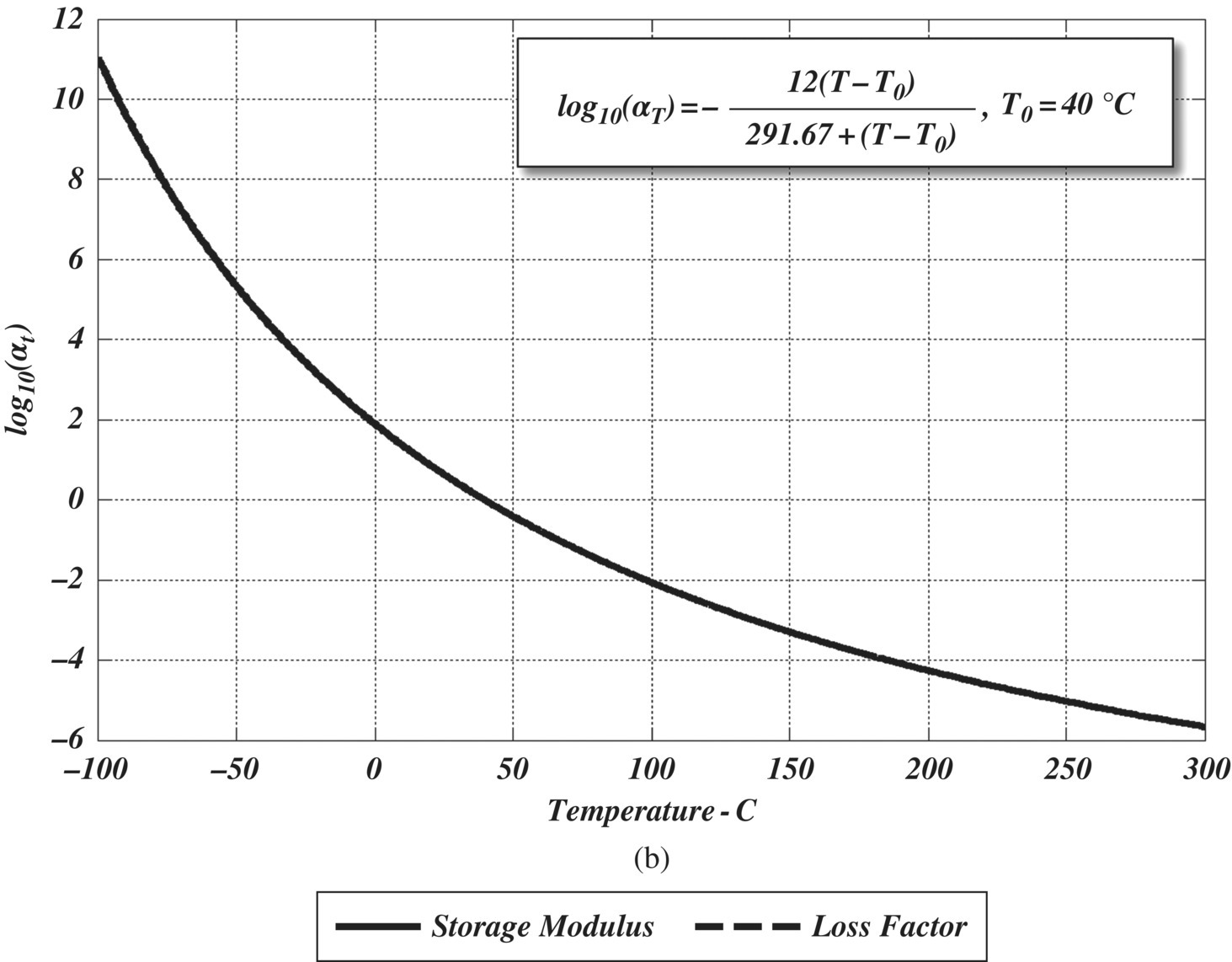 Graph of temperature vs. log10(αt) displaying a descending curve with log10(αT) = −12(T−T0)/291.67 + (T−T0) and T0 = 40°C.