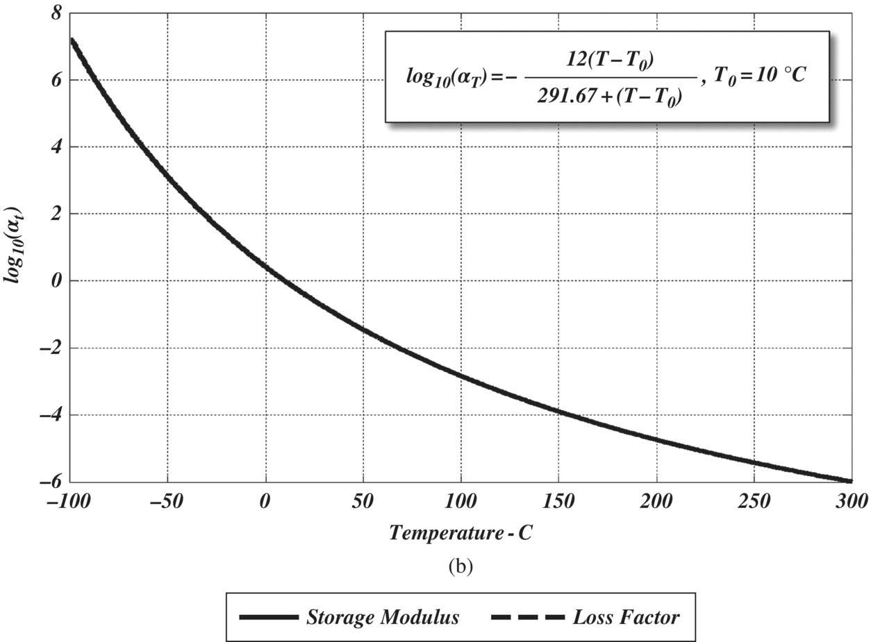 Graph of temperature vs. log10(αt) displaying a descending curve with log10(αT) = −12(T−T0)/291.67 + (T−T0) and T0 = 40°C.