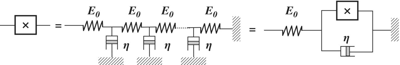 The ladder viscoelastic model depicting 2 equal signs between a box and 2 circuit diagrams. The box at the left side is labeled x. The diagram in the middle has 3 resistors labeled E0 and 3 boxes labeled η having line patterns forming rectangles below. The diagram at the right side has 2 linking boxes labeled x and η with a resistor at the left side labeled E0 and line patterns at the right side forming vertical rectangle.