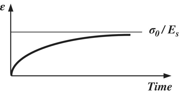 Graph of ε vs. time displaying an ascending curve with a horizontal line on top from the y-axis labeled σ0/Es.