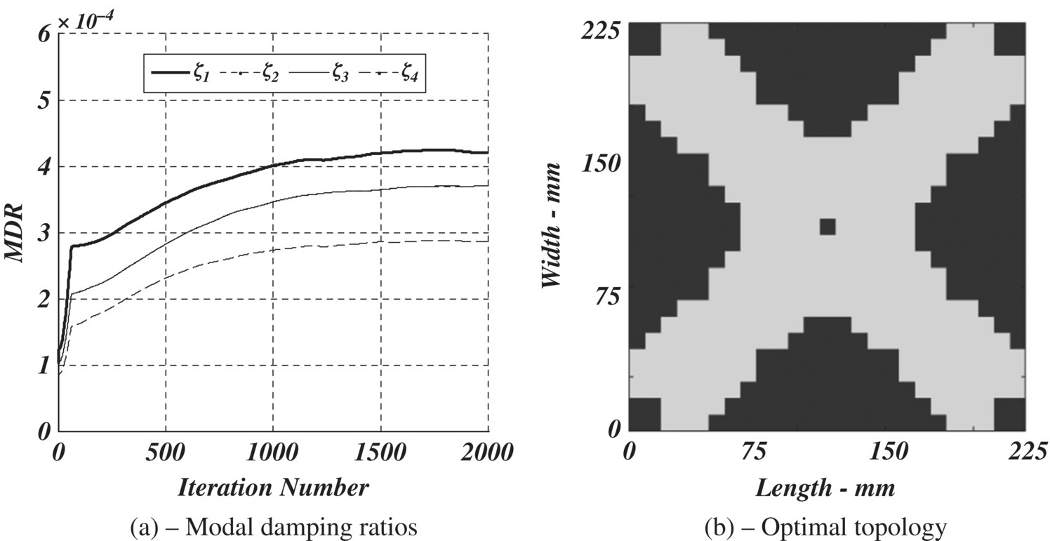 Graphs of optimal topology of a VEM treatment of a simply supported plate with volume ratio of 0.50 having 4 ascending curves indicating ζ1, ζ2, ζ3, and ζ4 (left) and width vs. length with dark and light shaded regions (right).