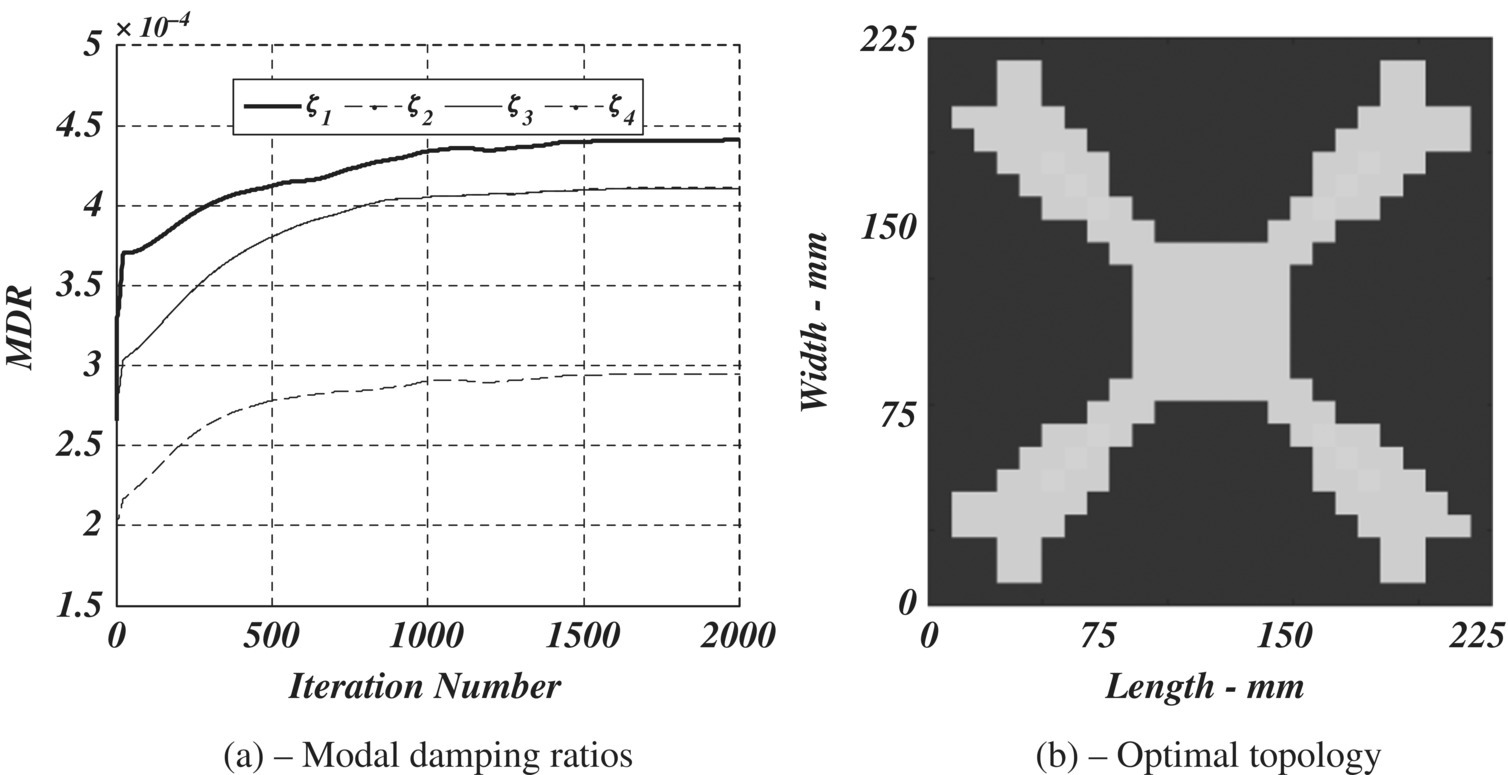 Graphs of optimal topology of a VEM treatment of a simply supported plate with volume ratio of 0.75 having 4 ascending curves indicating ζ1, ζ2, ζ3, and ζ4 (left) and width vs. length with dark and light shaded regions (right).