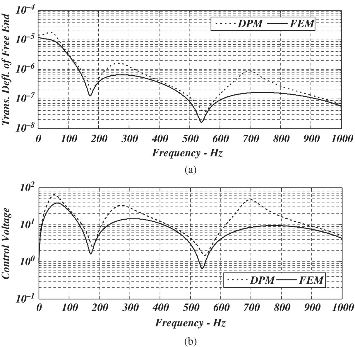 Graphs illustrating the frequency response (top) and control voltage (bottom) of beam with ACLD treatment when KD = 7.5, with almost descending curves and slightly ascending curves, respectively.