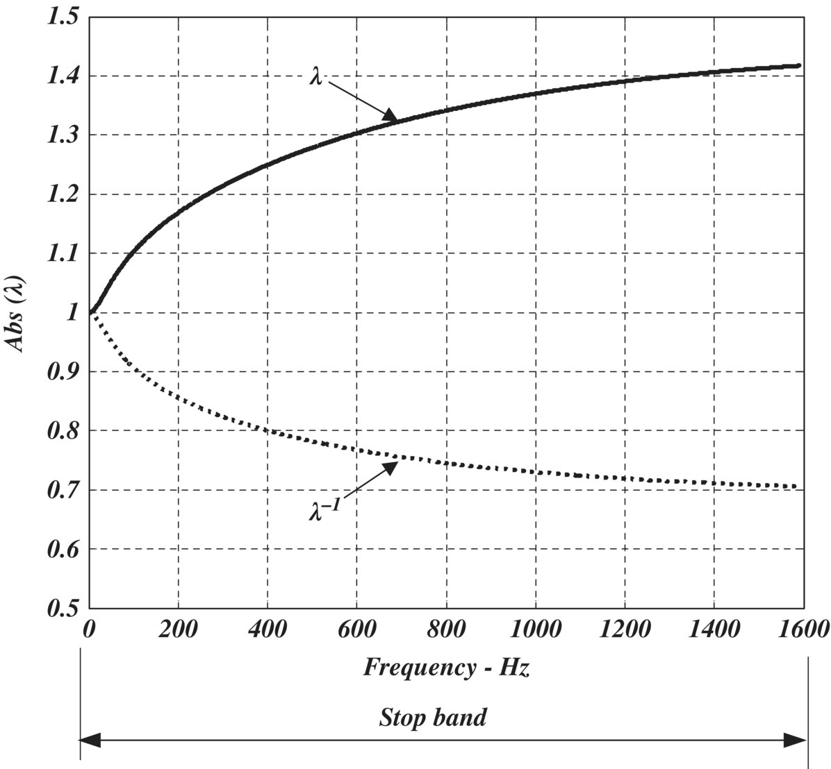 Abs (λ) vs. frequency- Hz displaying 2 diverging curves labeled λ (ascending solid curve) and λ–1 (dotted descending curve).