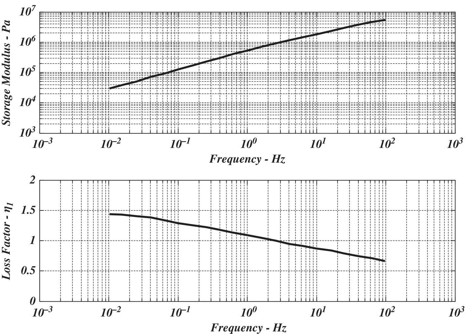 Graphs of storage modulus (top) and loss factor (bottom) versus frequency displaying ascending and descending lines, respectively.