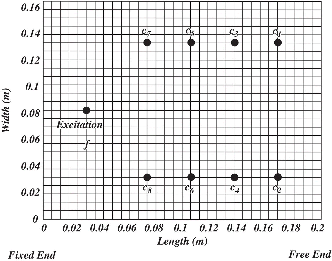 Graph of width vs. length displaying 9 solid dots labeled Excitation (left), C7, C5, C3, and C1 (top row) and C8, C6, C4, and C2 (bottom row).