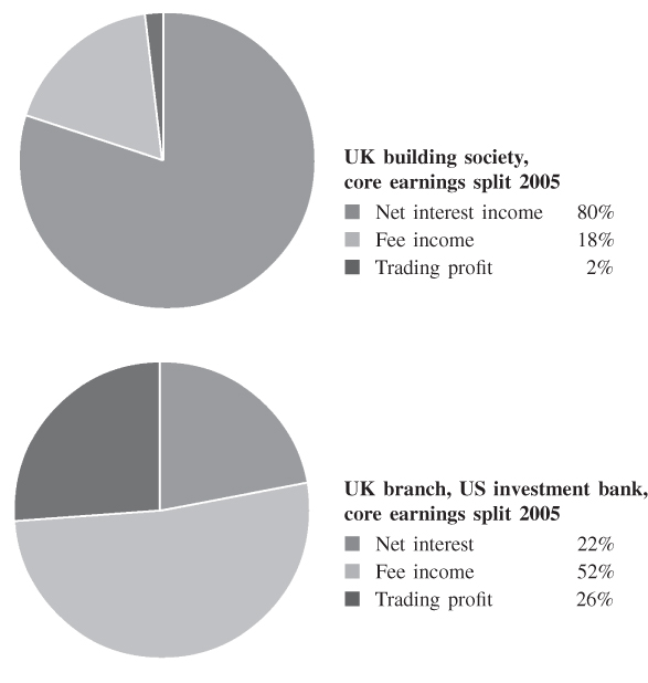 Piechart illustrations of the composition of earnings.