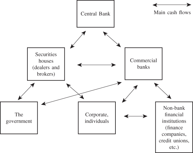 Schematic illustration of the structure of the money market.