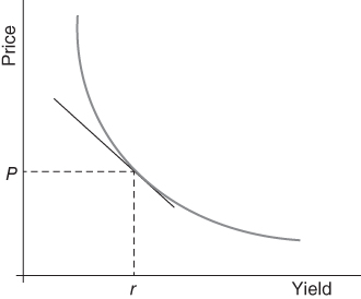Diagrammatic illustration of the price/yield relationship.
