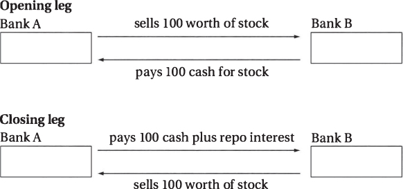 Schematic illustration of the classic repo transaction for 100 worth of collateral stock.