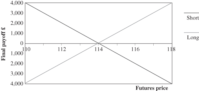 Diagrammatic illustration of payoff profile for a bond futures contract.