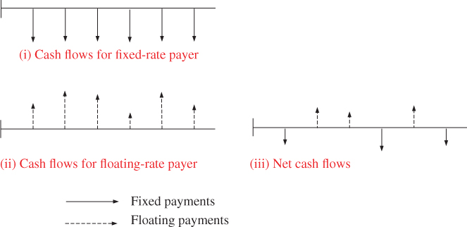 Diagrammatic illustration of cash flows for vanilla interest-rate swap.