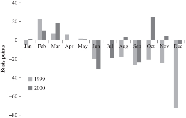 Bar graph illustration of SONIA average rate minus BoE repo rate, 19992000.