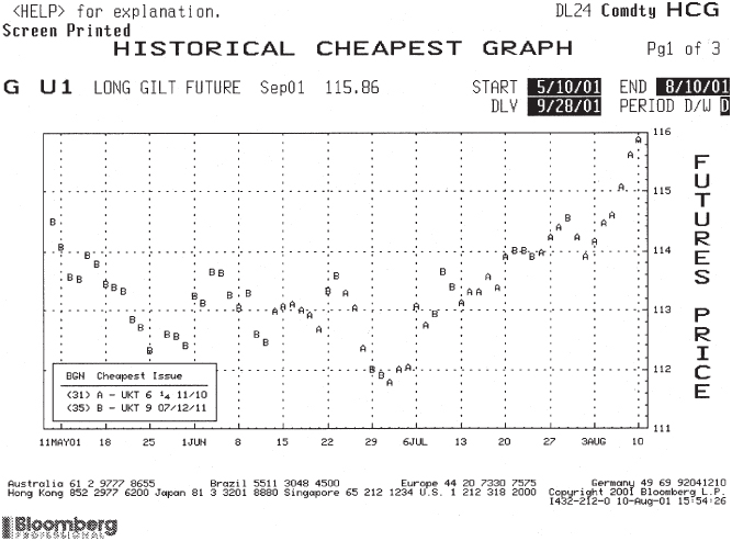 Screenshot illustration of Bloomberg HCG page for Sep01 (U1) gilt contract, showing CTD (cheapest-to-deliver) bond history.