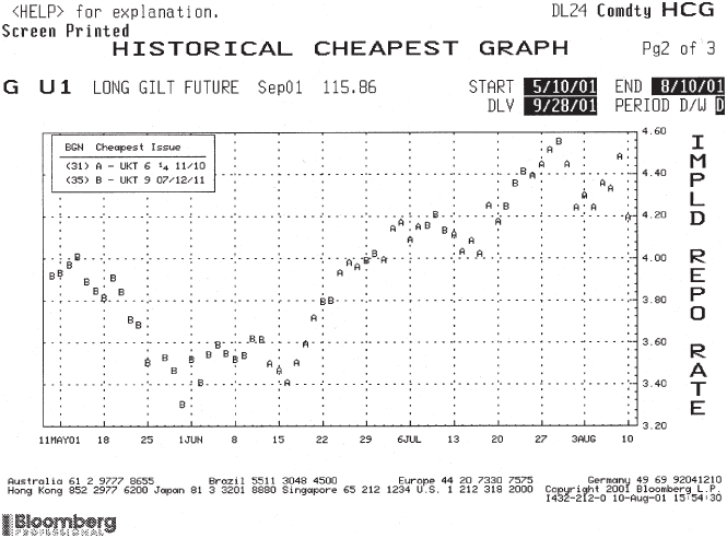 Screenshot illustration of Bloomberg HCG page for Sep01 (U1) gilt contract, showing CTD (cheapest-to-deliver) bond history.