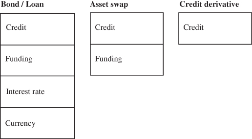 Illustration of credit derivatives isolate credit as an asset class and risk element.