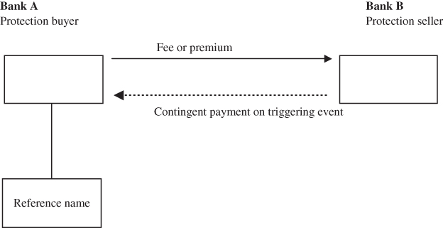 Diagrammatic illustration of credit default swap (CDS).