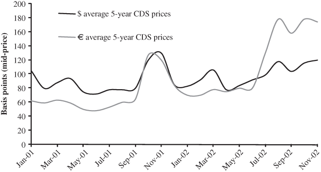 Graphical illustration of investment-grade CDS (credit default swap) levels, 2001�2002.
