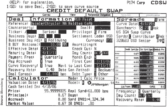 Screenshot illustration of Bloomberg page CDSW using modified Hull-White pricing for selected credit default swap.