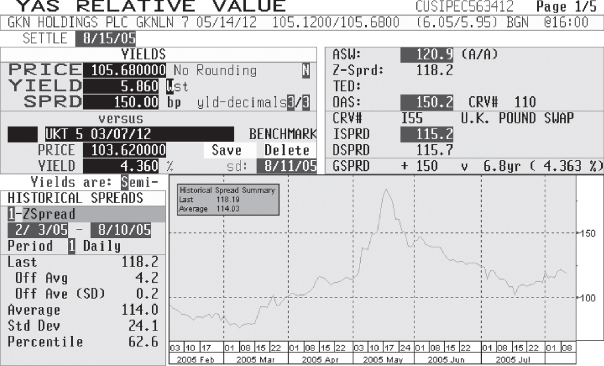 Screenshot illustration of Bloomberg Page YAS for GKN Bond showing Z-Spread history.