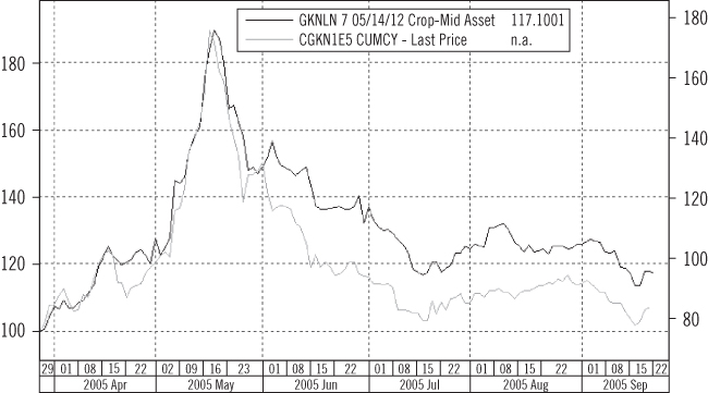 Graphical illustration of Bloomberg graph using screen G GO, plot of asset-swap spread and CDS price for GKN Bond.