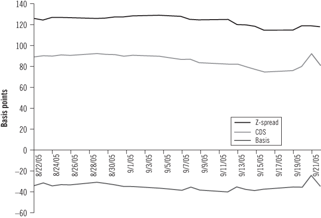 Graphical illustration of GKN Bond, CDS (credit default swap) basis during August�September 2005.