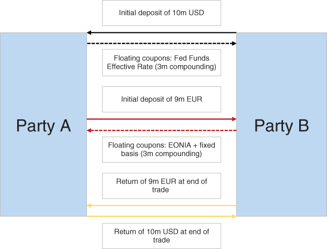Illustration of cross-currency basis swap example.