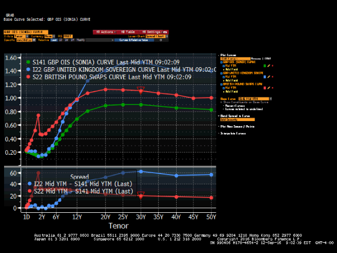Screenshot illustration of GBP swaps and OIS (overnight-index swaps) curves.