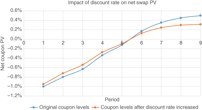 Graphical illustration of impact of discount rate on swap NPV (net present value).