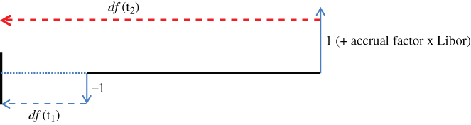 Diagrammatic illustration of the relationship between Libor and discount factors. 
