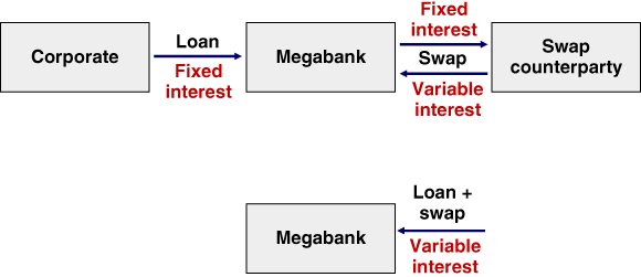 Diagrammatic illustration of combined interest flows of the loan and the interest rate swap. 