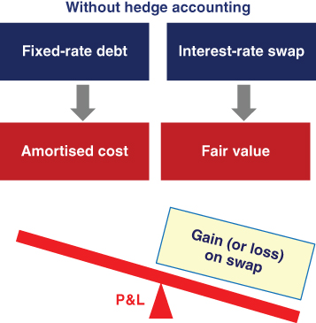 Diagrammatic illustration of no application of hedge accounting.
