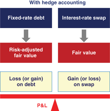 Diagrammatic illustration of application of fair value hedge accounting. 
