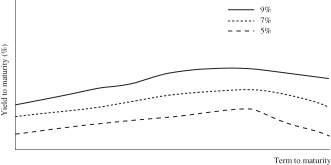 Graphical illustration of coupon yield curves.