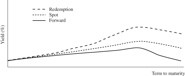 Graphical illustration of redemption, spot and forward yield curves: traditional analysis.