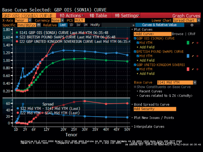 Screenshot illustration of GBP SONIA and GBP Swap curves, 13 October 2016.